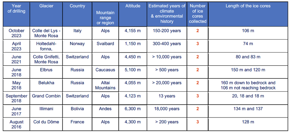 Ice core, collecting, missions, Ice Memory