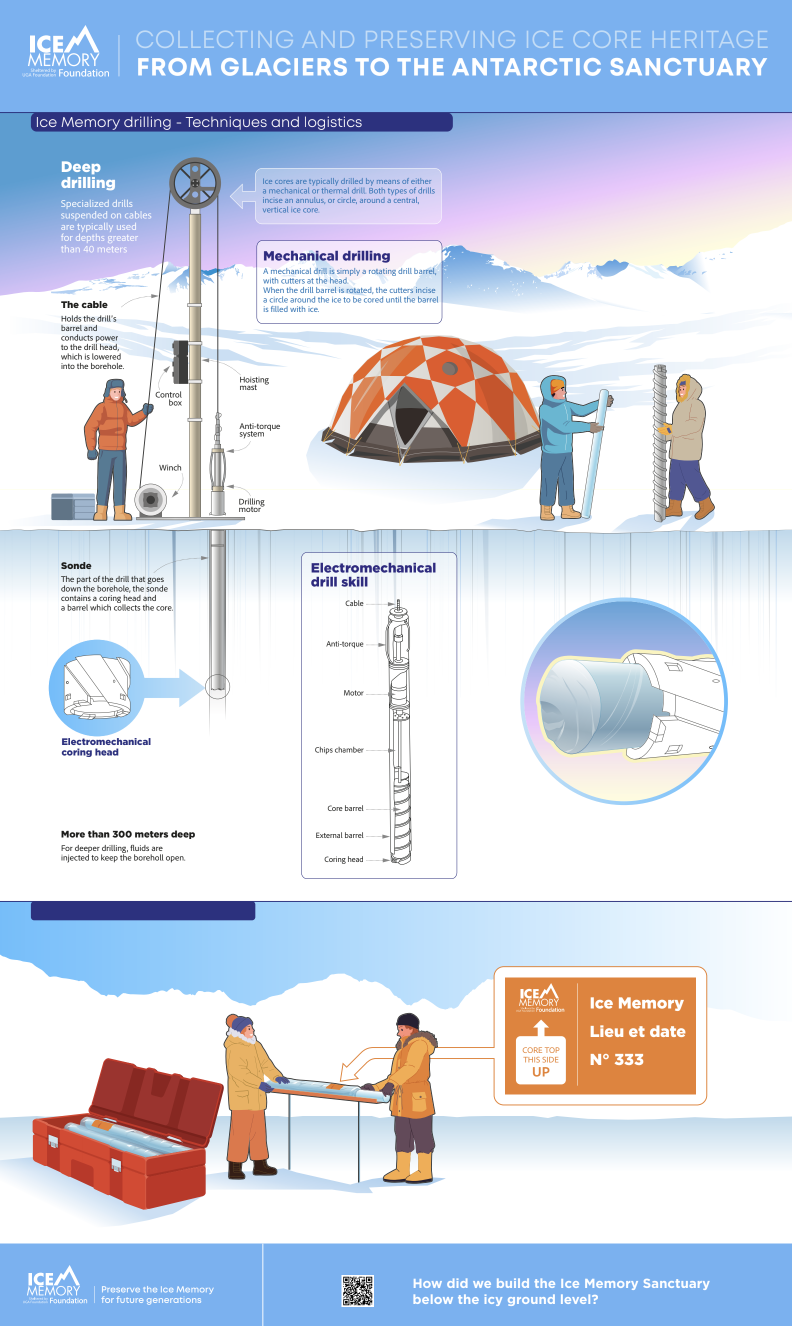 Drilling technics, expedition, ice core, Ice Memory